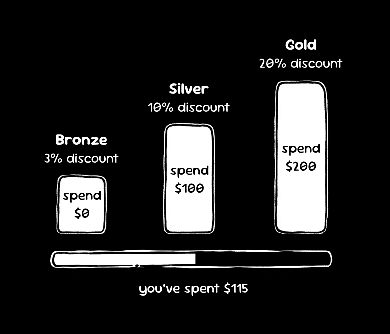 Tier Structure: Bronze → Silver → Gold